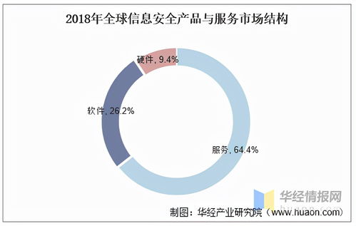 信息安全產(chǎn)品與服務(wù) 我國(guó)市場(chǎng)方興未艾，需求結(jié)構(gòu)丞待改變